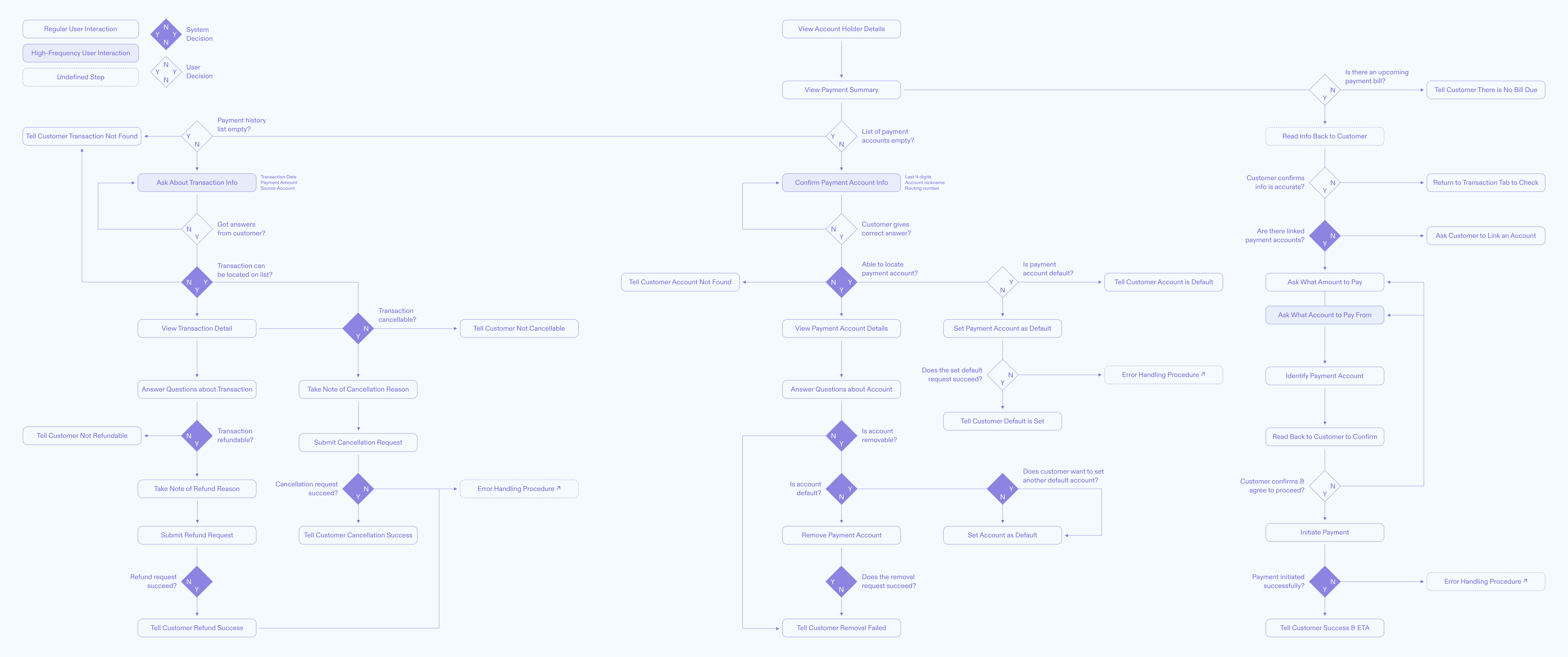 Complete user flow of the credit portal